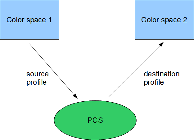 The general scheme of color translation from one color space into another.
